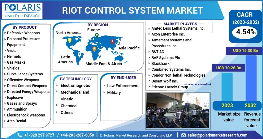 Riot Control System Market Share, Size